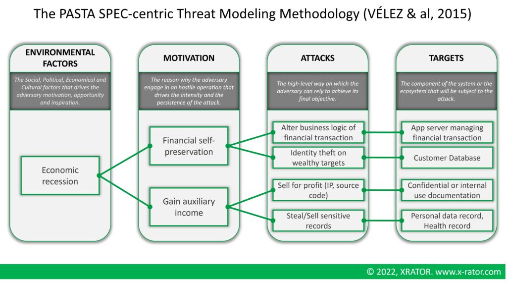 Threat Modeling : from Software Security to Cyber Risk Management - Conquer  your risk