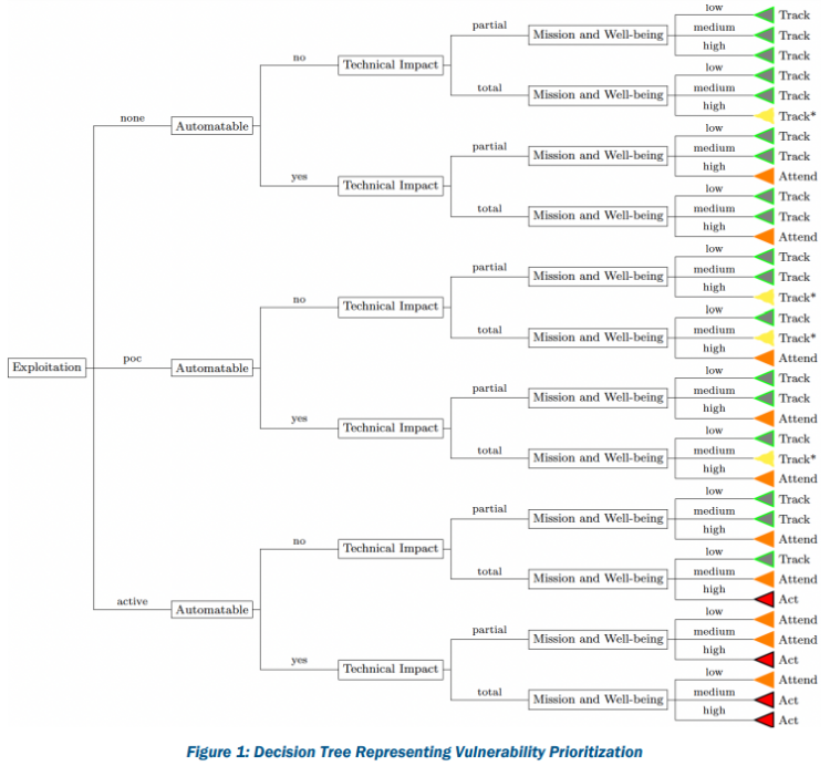 The Stakeholder-Specific Vulnerability Categorization (SSVC ...