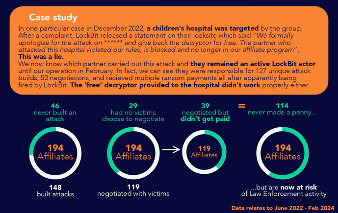 NCA infography on lockbit affiliates success rate between June 2022 and February 2024.