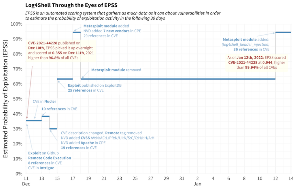 EPSS Usecase for the Log4Shell vulnerability