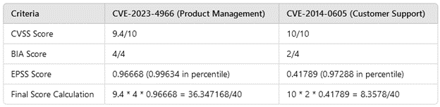 Simple Risk Scoring of a vulnerability with EPSS and BIA