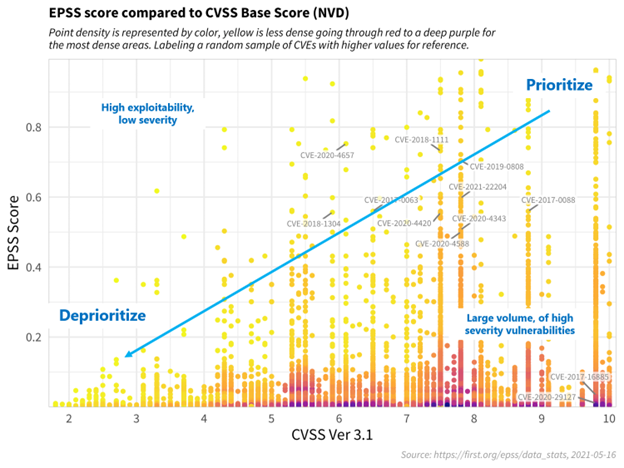 Graphic of EPSS versus CVSS