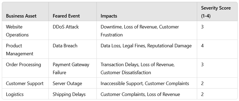 Simplify Business Impact Analysis of an Online Store