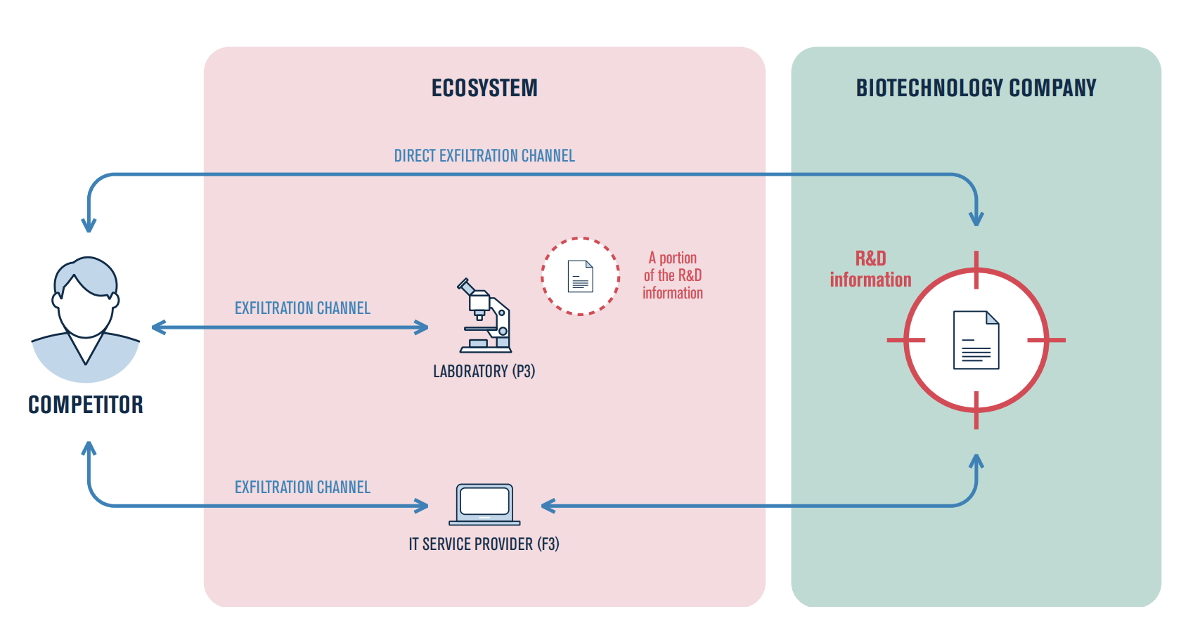 (source: EBIOS RM Guide, ANSSI, 2024) Traditionnal Risk Assessment methodologies does not easily offer a way to account for multi-layered intrusion.