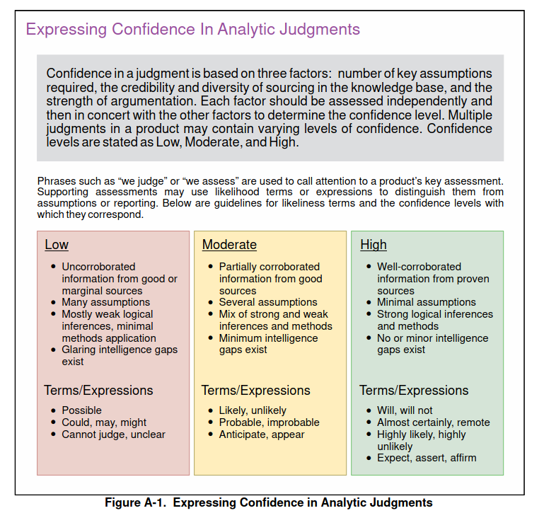 (source : US JP2 Appenix A, 2013) Expressing Confidence in Analytic Judgments