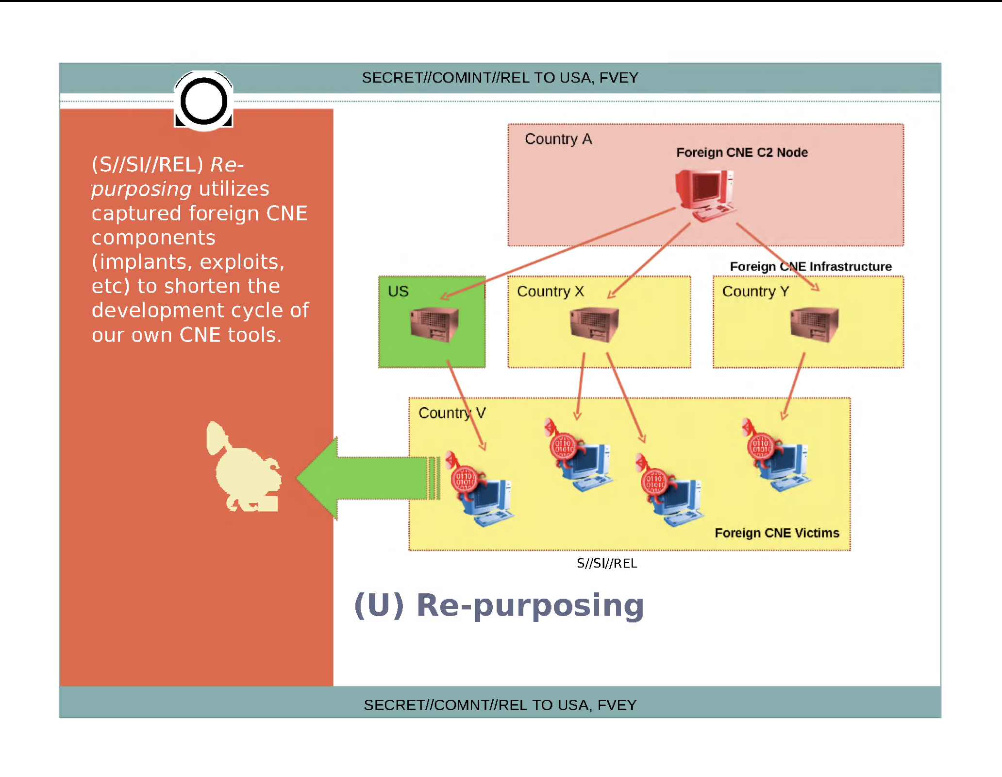 (source: Spiegel-NSA Fourth Party Access - I Drink Your Milkshake, page 7) Snowden leaked slide on fourth party collection detailing how the super-predator can repurpose another Threat Actor intrusion set.