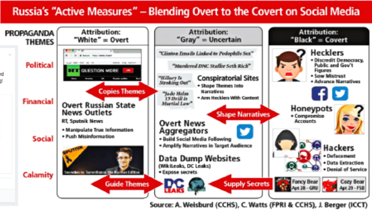 Russian active measures are suspected blend of overt and covert channels to distribute political, financial, social, and calamitous messages that may rely on APT actors to feed with materials.