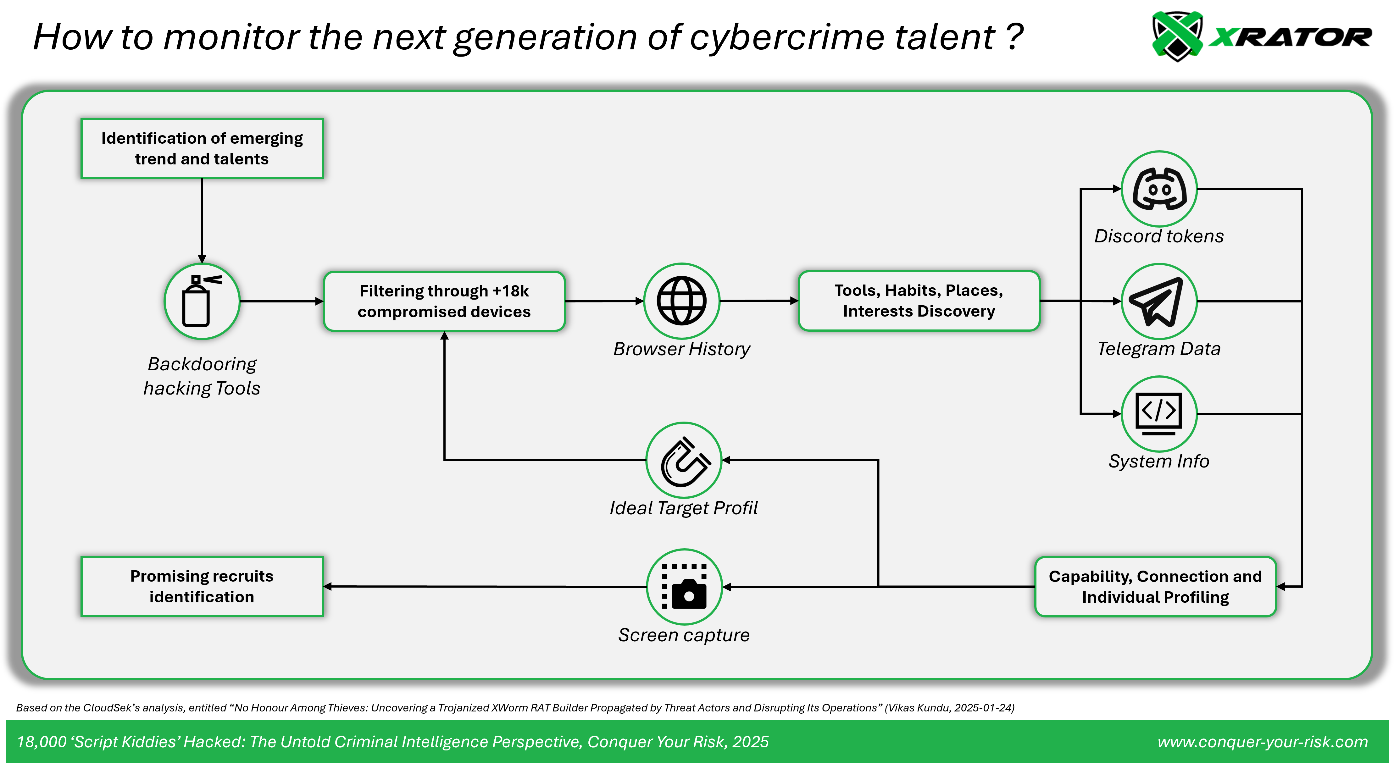 Diagram of the inferred Criminal Intelligence Cycle from the threat intelligence artefacts.